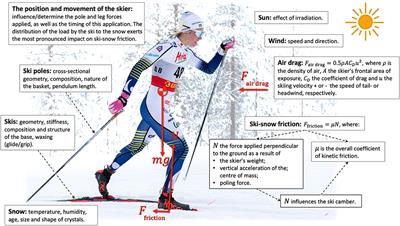 A Scientific Perspective on Reducing Ski-Snow Friction to Improve Performance in Olympic Cross-Country Skiing, the Biathlon and Nordic Combined